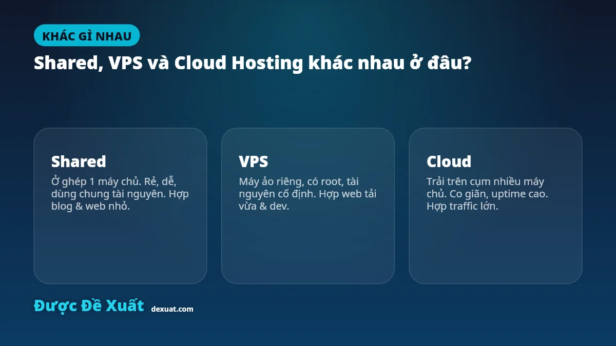 Bảng so sánh Shared Hosting VPS và Cloud Hosting khác nhau