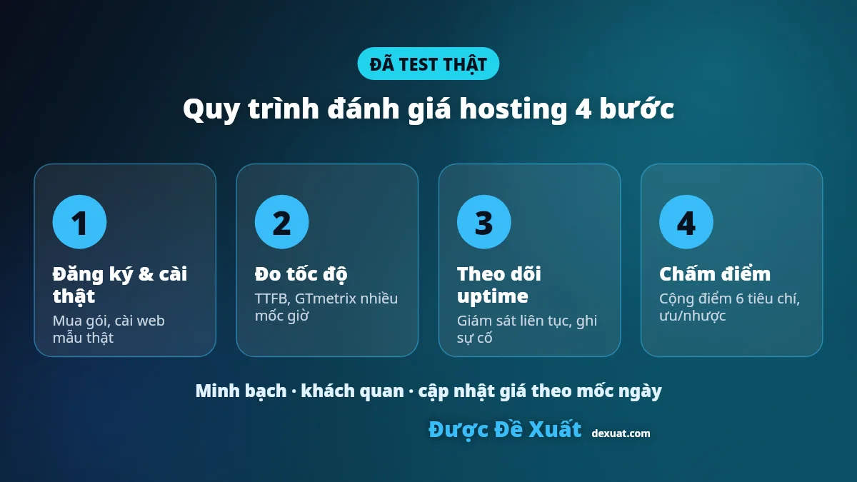 Quy trình đánh giá hosting thực tế 4 bước của Được Đề Xuất