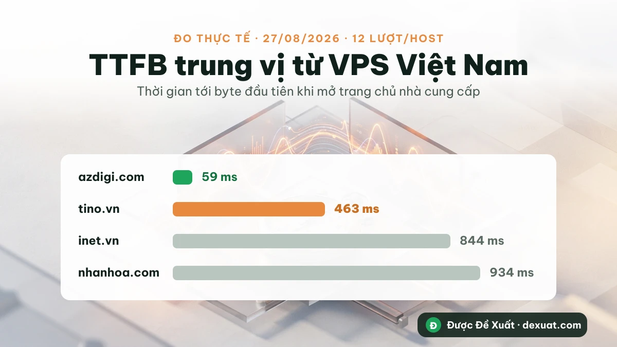 Biểu đồ TTFB đánh giá TinoHost so với AZDIGI, iNET, Nhân Hòa đo từ VPS Việt Nam ngày 27/08/2026