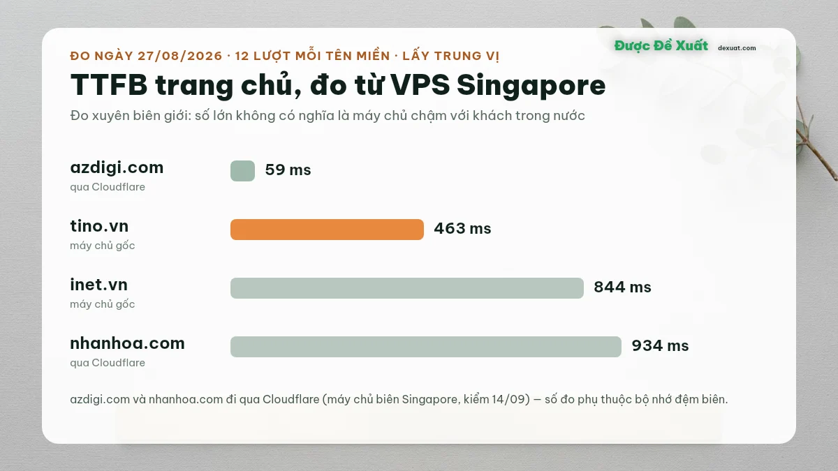 Biểu đồ TTFB trang chủ TinoHost so với AZDIGI, iNET, Nhân Hòa đo từ VPS Singapore ngày 27/08/2026