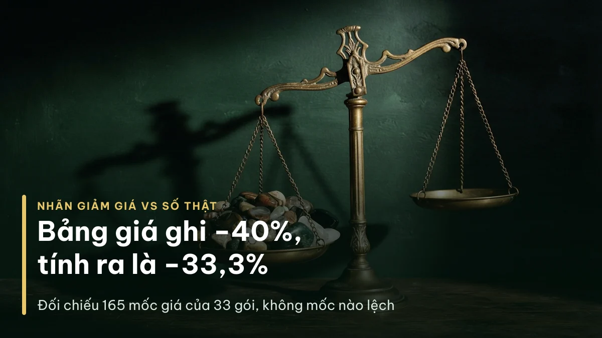 Bảng giá AZDIGI ghi giảm 40% ở chu kỳ 36 tháng nhưng mức giảm thật so với chu kỳ 3 tháng là 33,3%