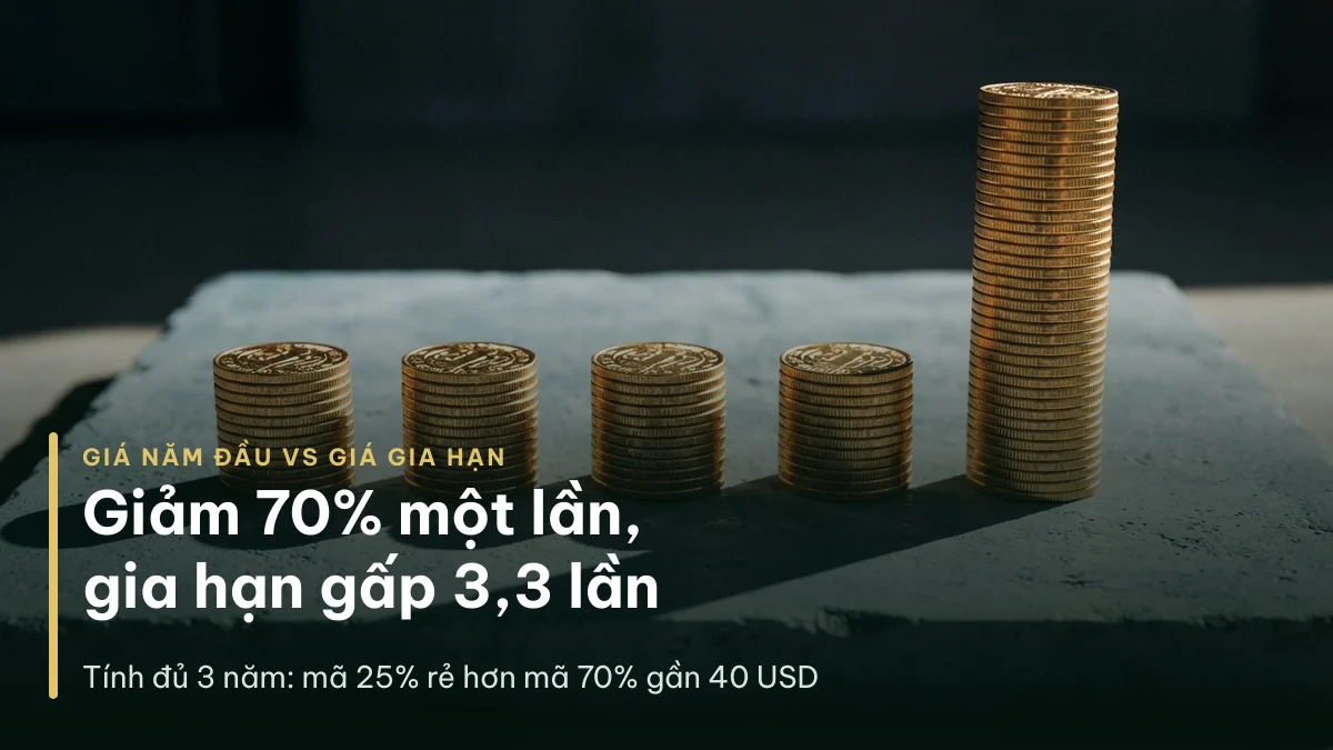 Giá gia hạn HawkHost sau khi hết khuyến mãi cao gấp nhiều lần giá năm đầu
