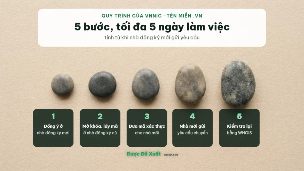5 bước chuyển đổi nhà đăng ký tên miền .vn theo quy trình của VNNIC