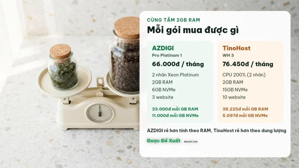 So sánh gói hosting 2GB RAM AZDIGI Pro Platinum 1 và TinoHost WH 3 theo giá mỗi GB RAM và NVMe