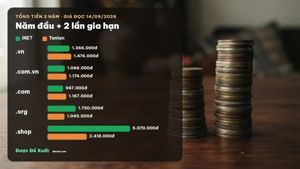Biểu đồ tổng chi phí 3 năm tên miền .vn, .com.vn, .com, .org, .shop tại iNET và Tenten