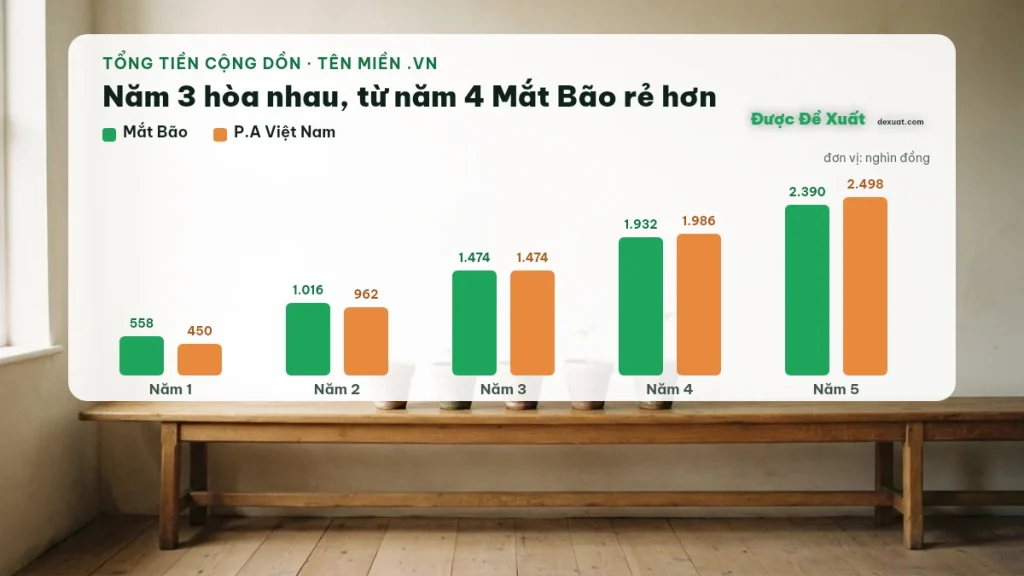 Biểu đồ tổng chi phí cộng dồn 5 năm tên miền .vn tại Mắt Bão và P.A Việt Nam