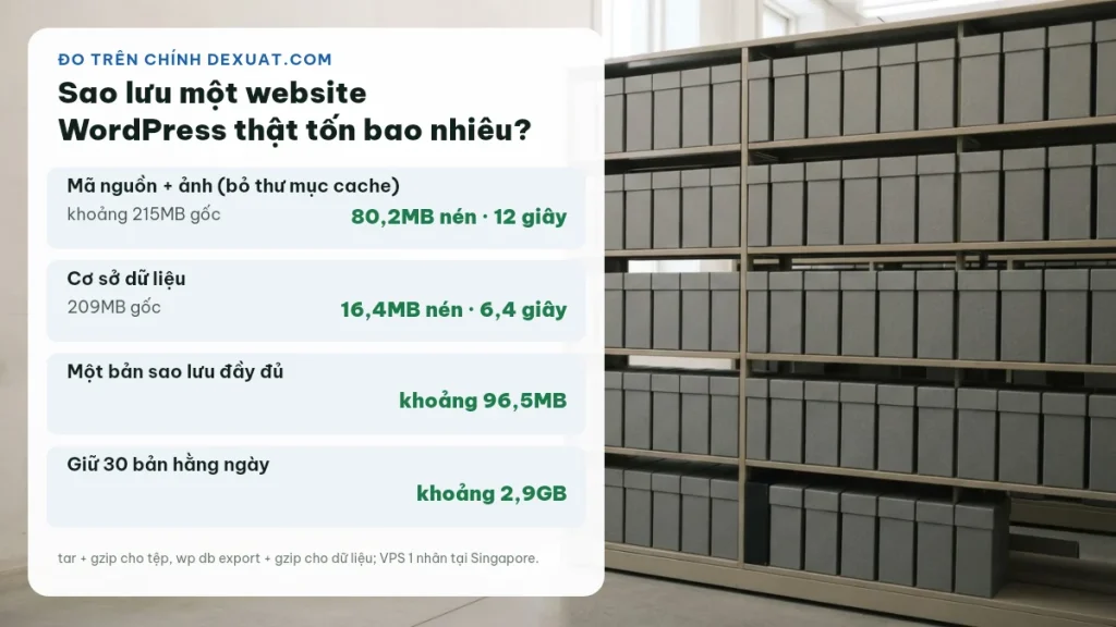 Dung lượng và thời gian nén bản sao lưu mã nguồn và cơ sở dữ liệu của website dexuat.com