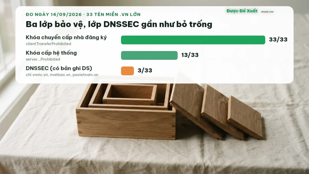 Số đo 33 tên miền .vn lớn: 33 có khóa chuyển, 13 có khóa cấp hệ thống, 3 bật DNSSEC