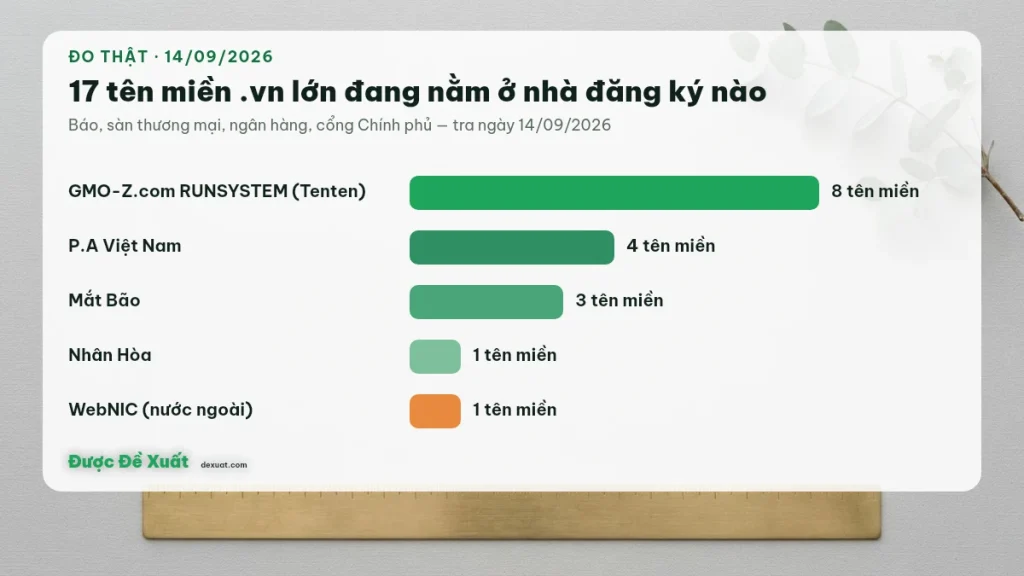 Biểu đồ nhà đăng ký quản lý 17 tên miền .vn lớn, đo ngày 14/09/2026