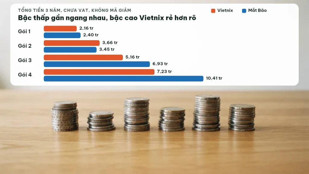 Biểu đồ tổng tiền 3 năm của 4 bậc gói hosting WordPress Vietnix và Mắt Bão, chưa VAT