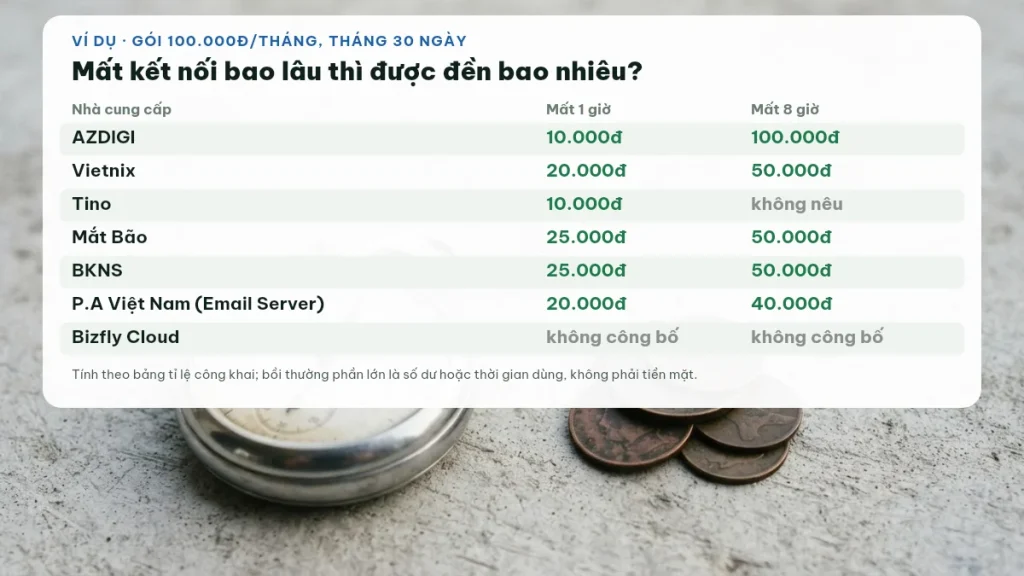 Ví dụ gói 100.000đ/tháng mất kết nối 1 giờ và 8 giờ được bồi thường bao nhiêu ở từng nhà cung cấp